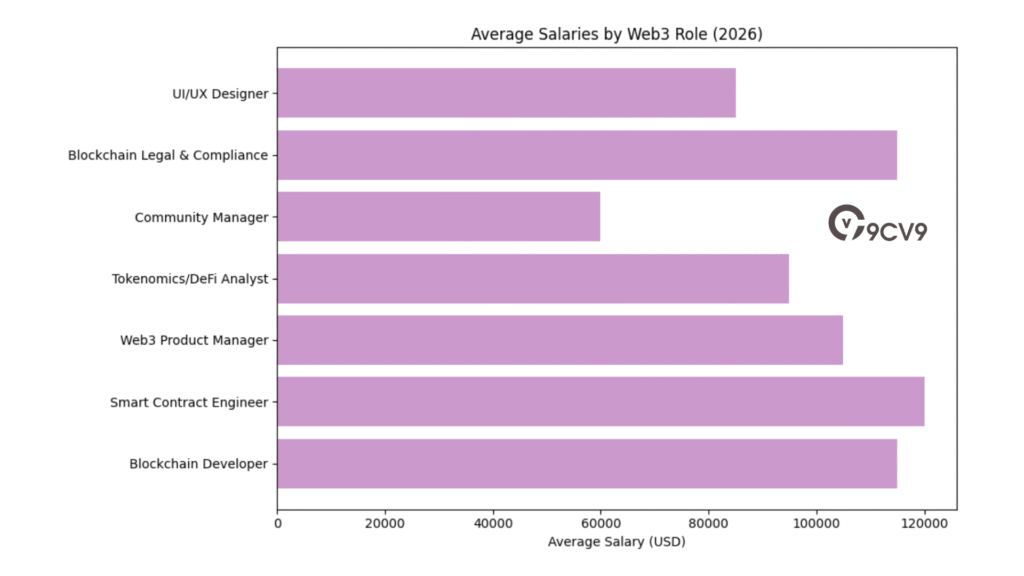 Average Salaries By Web3 Role (2026)