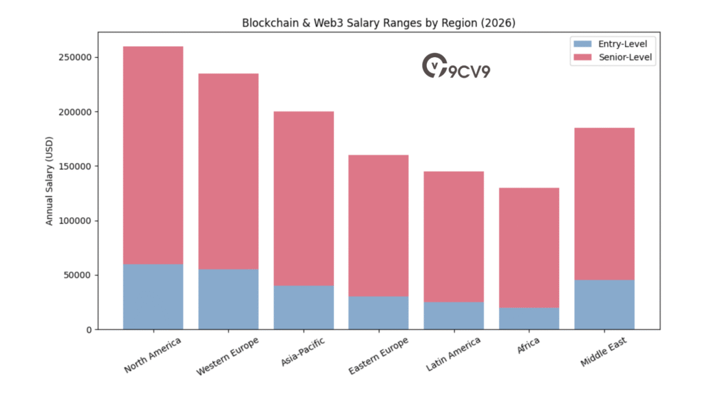 Blockchain & Web3 Salary Ranges By Region (2026)