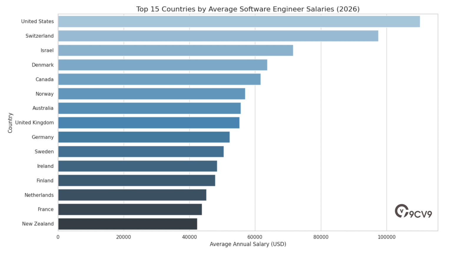Salaries in the Software & SaaS Industry in 2026: A Complete Guide