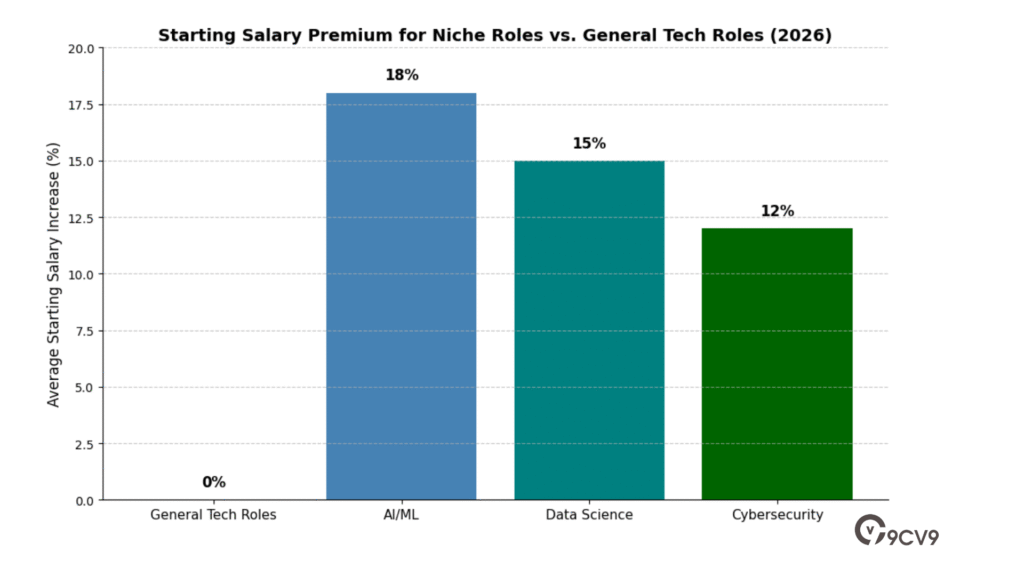 Average starting salary premium in 2026 for niche roles in AI/ML, Data Science, and Cybersecurity
