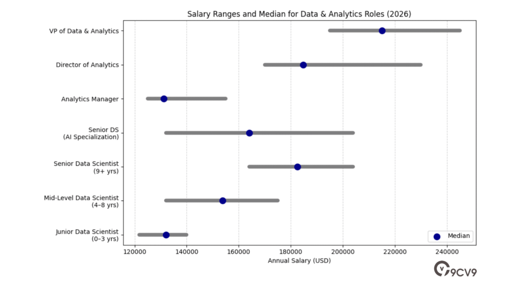 Salary ranges for Data Science & Analytics roles globally in 2026