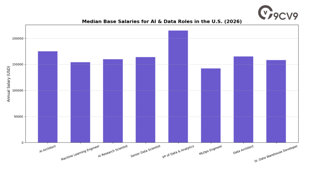 Median Base Salaries for AI & Data Roles in the U.S. (2026)