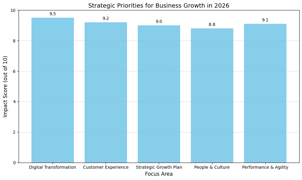 Strategic Priorities for Business Growth in 2026