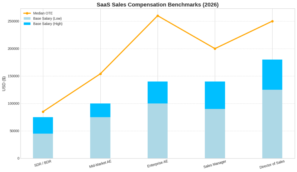 SaaS sales compensation benchmarks