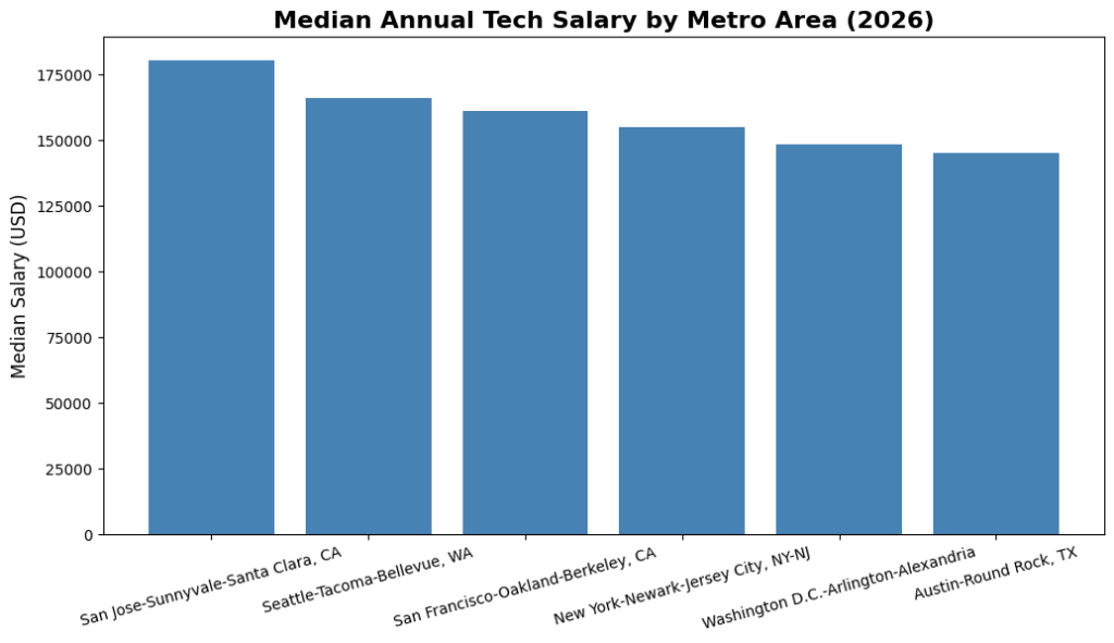 Median Annual Tech Salary by Metro Area in the US (2026)