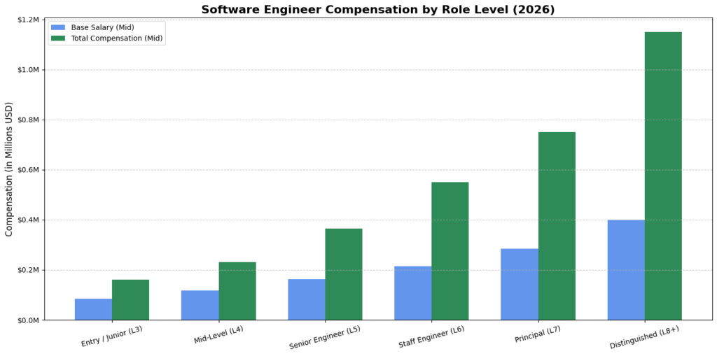 Software Engineer Compensation By Role Level (2026)