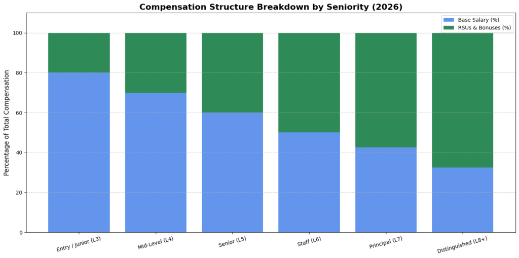 Compensation Structure Breakdown by Seniority (2026)