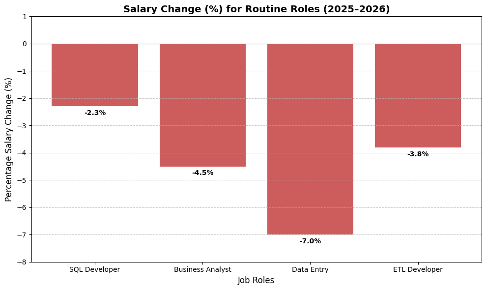 Percentage salary changes for routine roles from 2025 to 2026