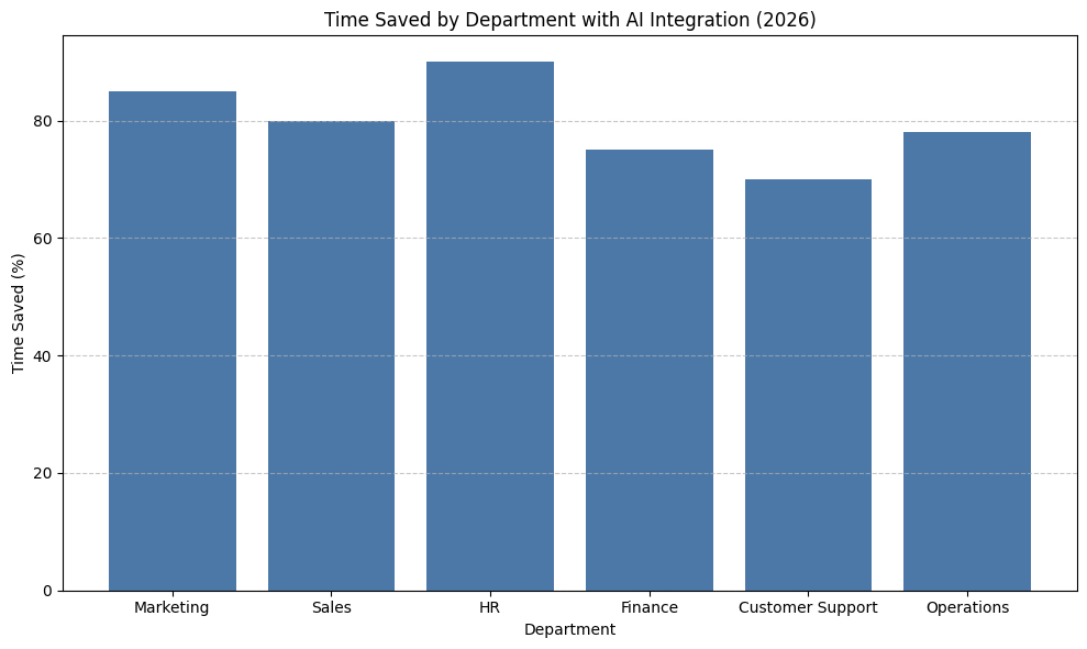 Time Saved By Department With AI Integration (2026)