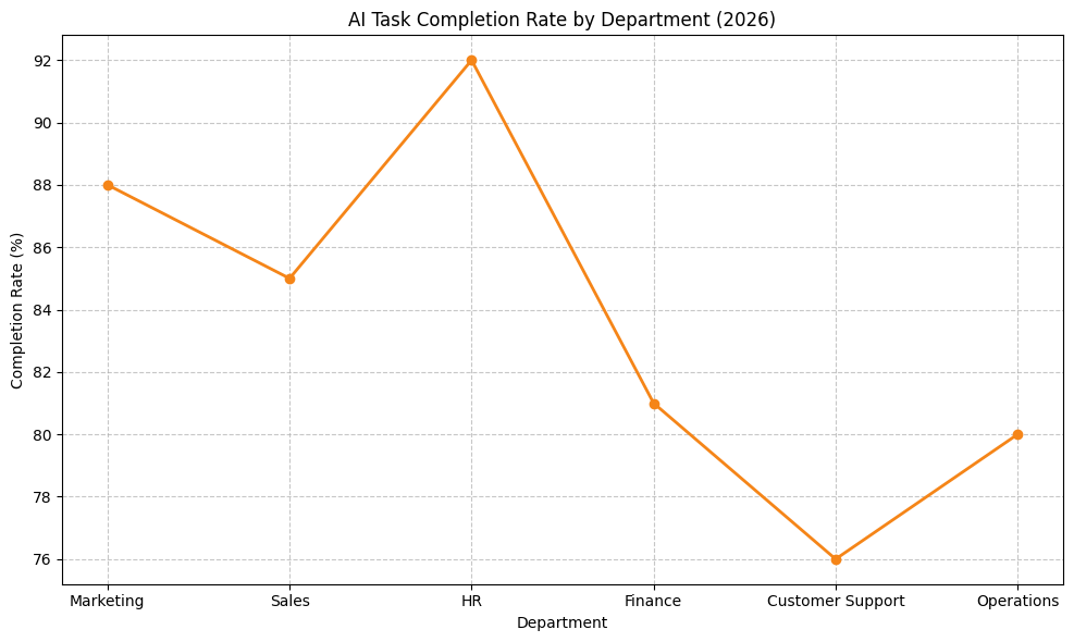 AI Task Completion Rate By Department (2026)