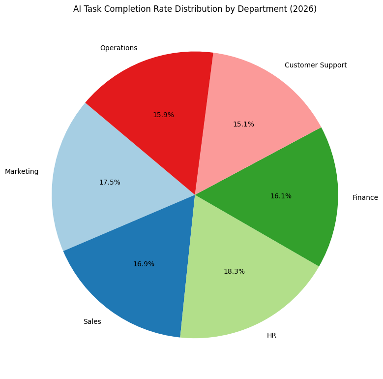 AI Task Completion Rate Distribution By Department (2026)
