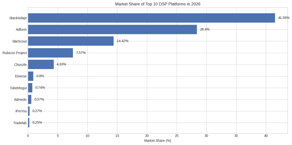 Market Share Of Top 10 DSP Platforms In 2026
