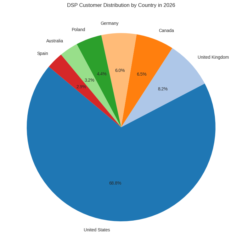 DSP Customer Distribution By Country In 2026