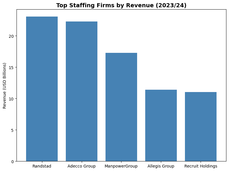 Top Staffing Firms By Revenue (2023/24)