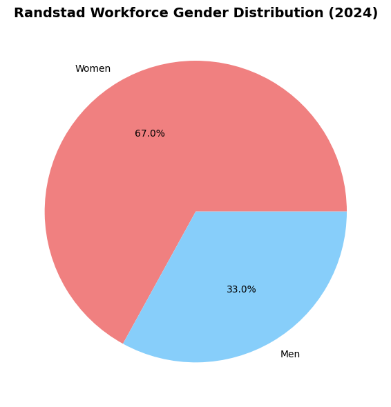 Randstad Workforce Gender Distribution (2024)