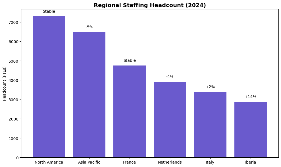 Regional Staffing Headcount (2024): Bar chart detailing Randstad’s headcount by key geographic regions with growth trends.