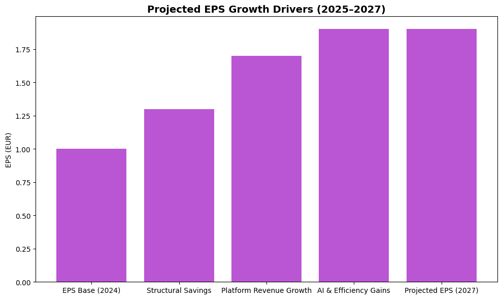 Projected EPS Growth Drivers (2025–2027)