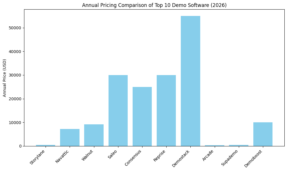 Annual Pricing Comparison Of Top 10 Demo Software (2026)