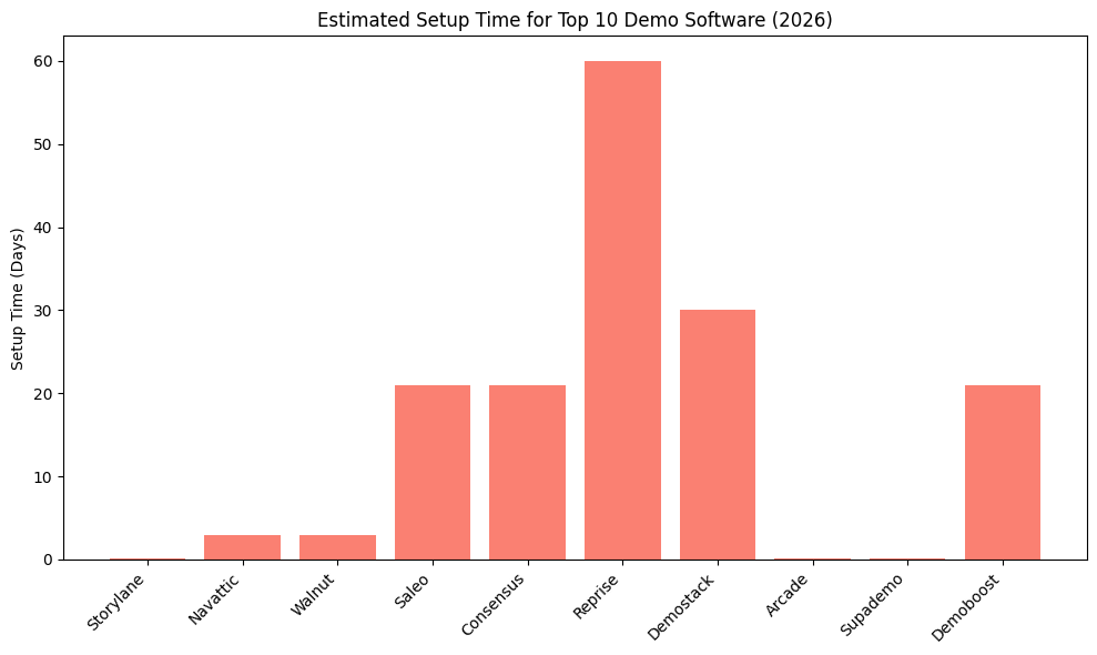 Estimated Setup Time For Top 10 Demo Software (2026)