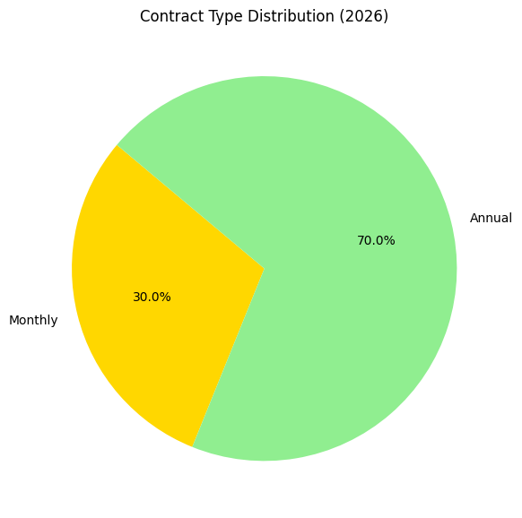 Contract Type Distribution (2026)