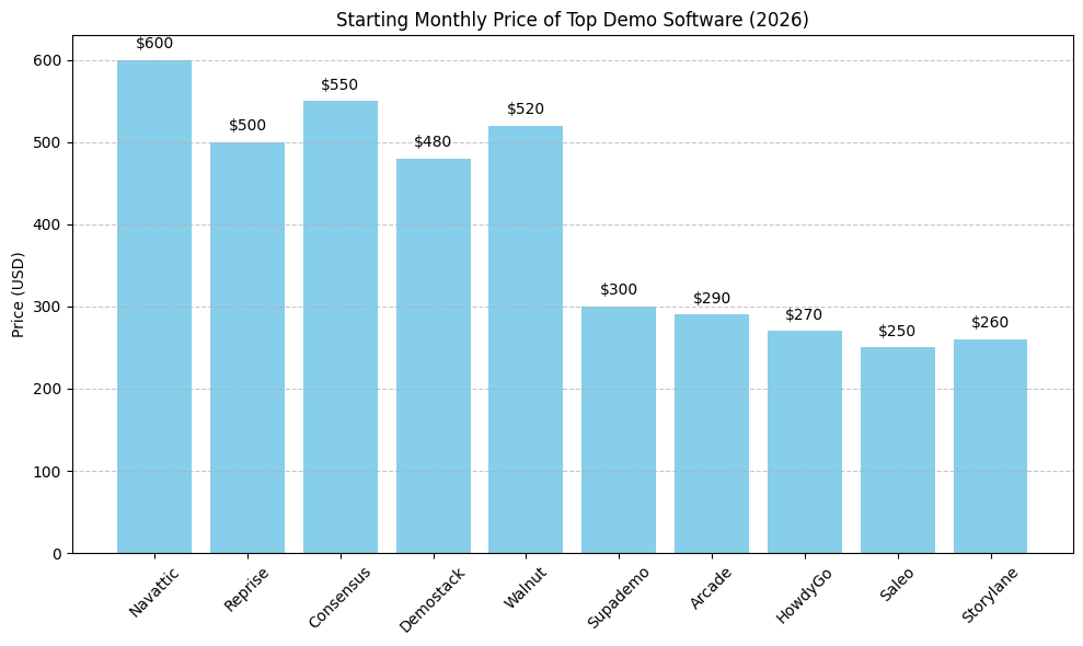 Starting Monthly Price Of Top Demo Software (2026)