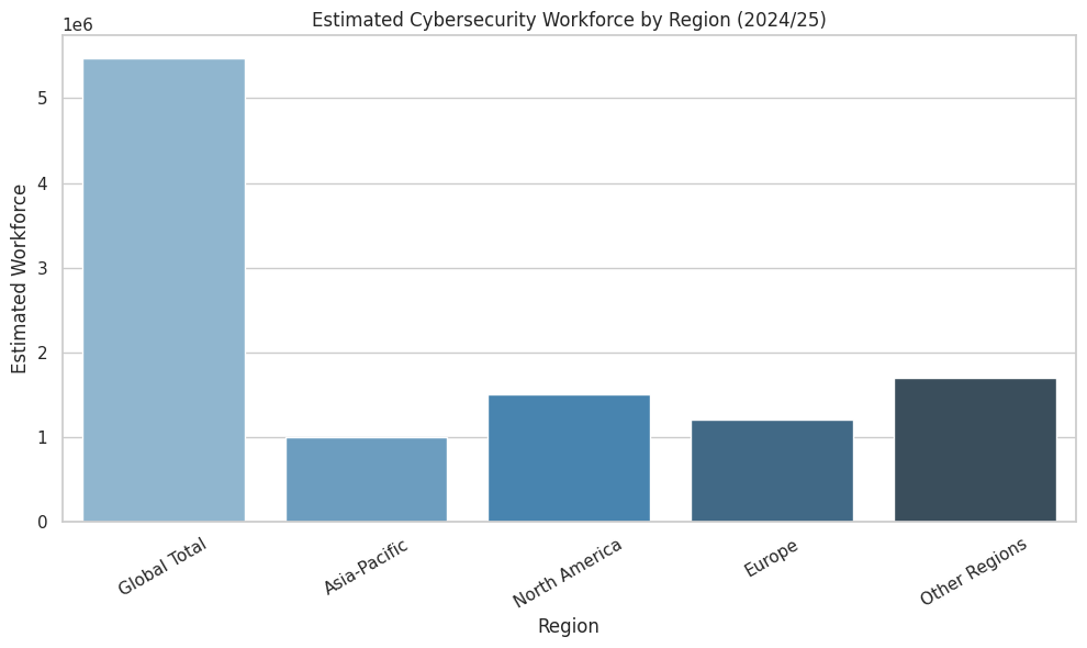Estimated Cybersecurity Workforce By Region (2024/25)