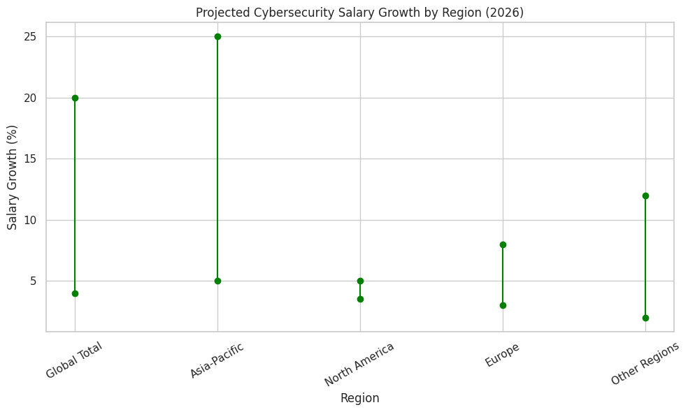 Projected Cybersecurity Salary Growth By Region (2026)