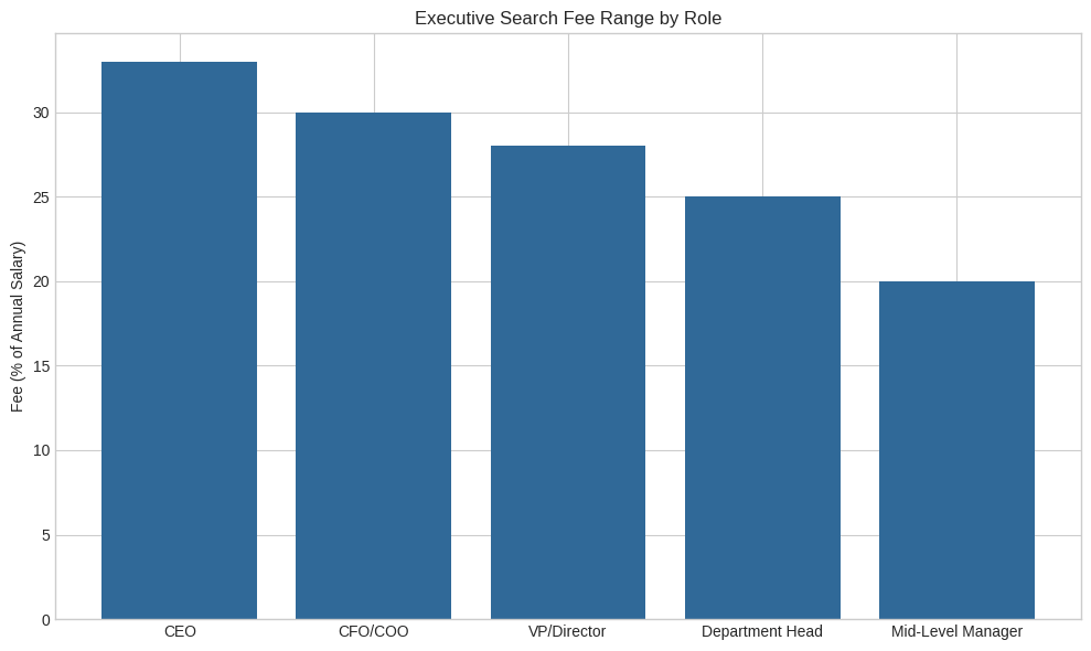 Executive Search Fee Range By Role