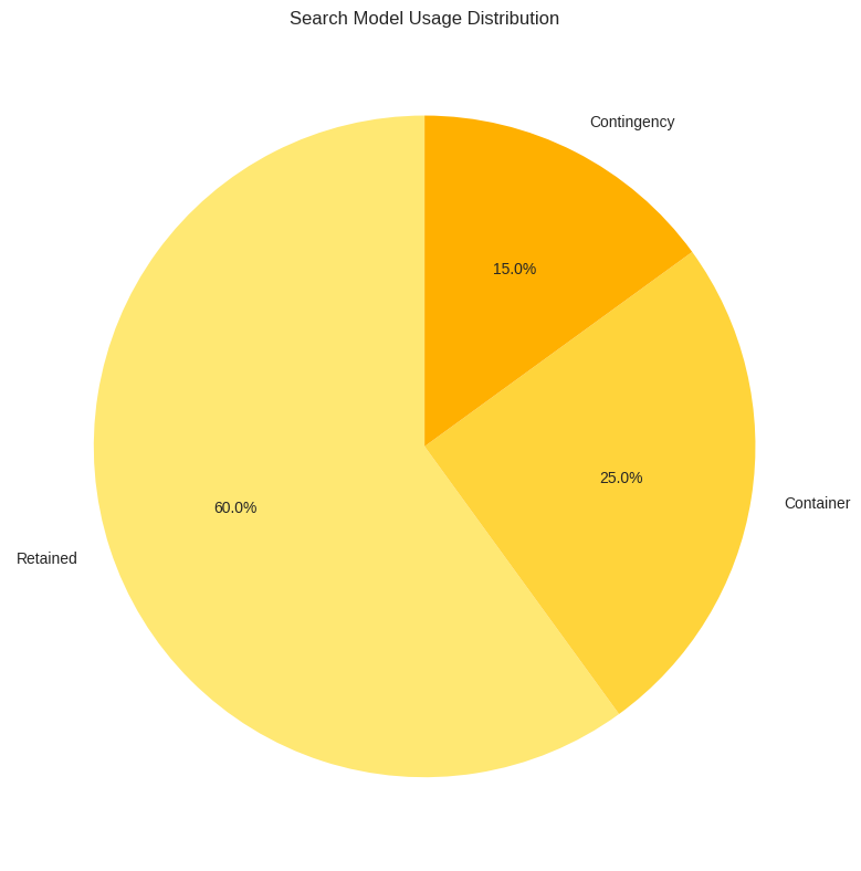 Search Model Usage Distribution