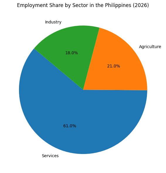 Employment Share By Sector In The Philippines (2026)