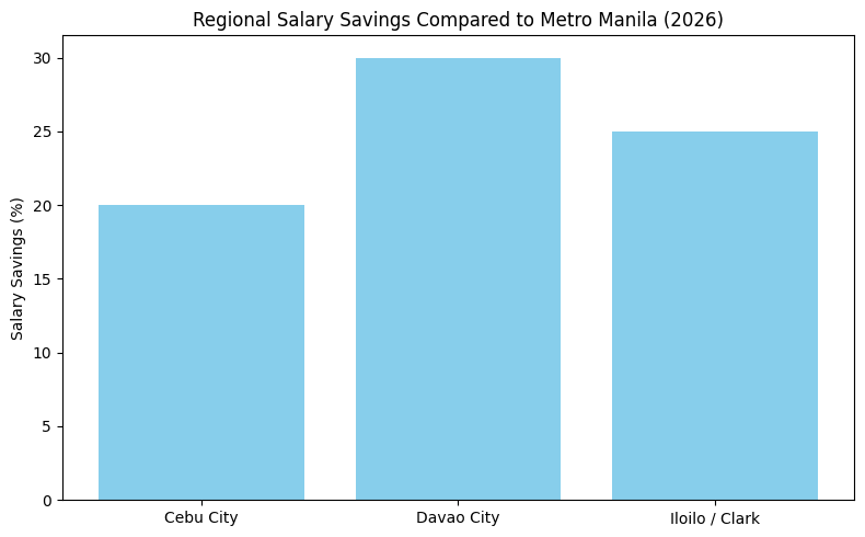 Regional Salary Savings Compared To Metro Manila (2026)