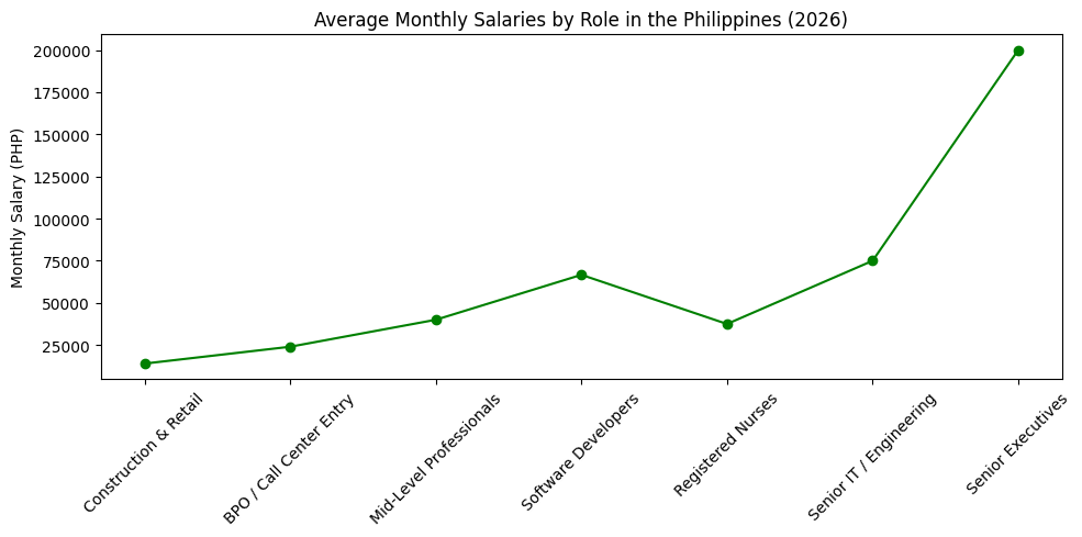 Average Monthly Salaries By Role In The Philippines (2026)