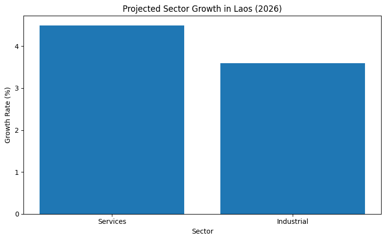 Projected Sector Growth In Laos (2026)