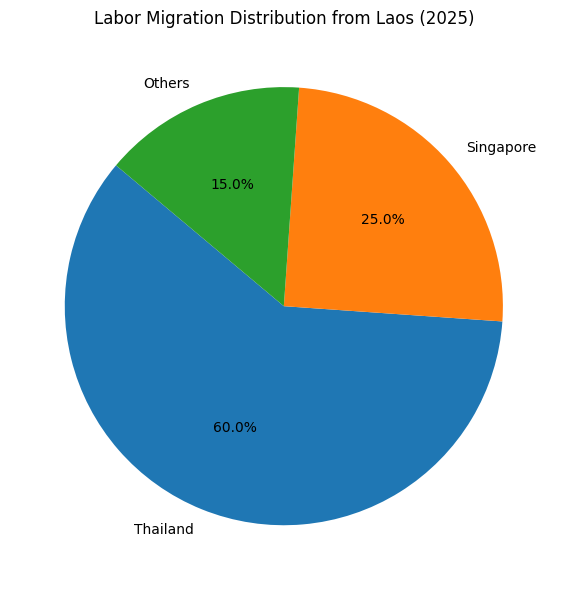 Labor Migration Distribution From Laos (2025)