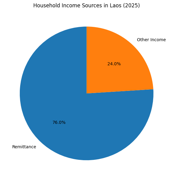 Household Income Sources In Laos (2025)