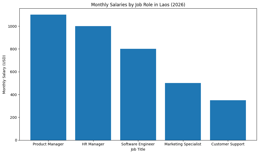 Monthly Salaries By Job Role In Laos (2026)