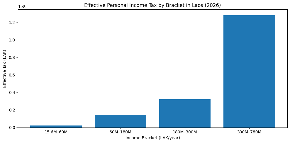 Effective Personal Income Tax By Bracket In Laos (2026)