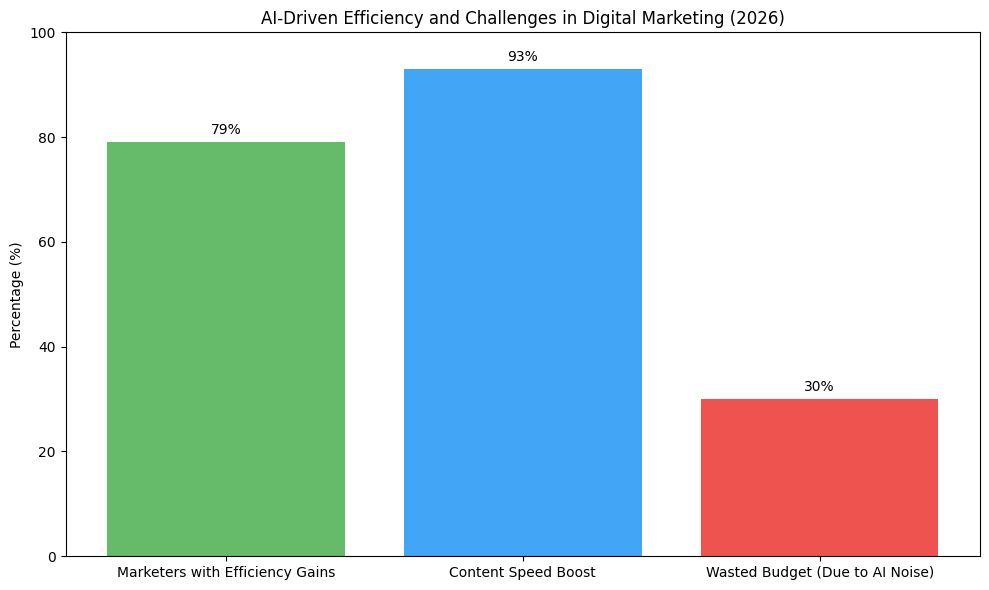 AI-Driven Efficiency And Challenges In Digital Marketing (2026)