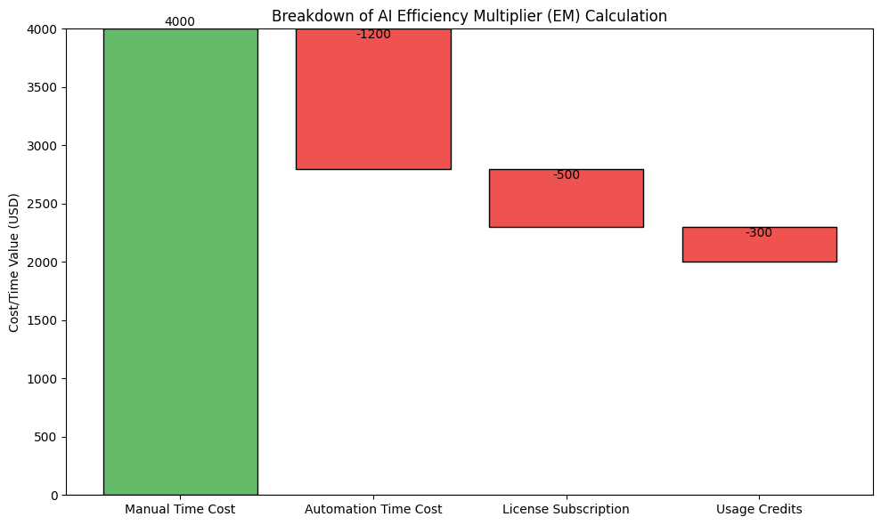 Breakdown Of AI Efficiency Multiplier (EM) Calculation