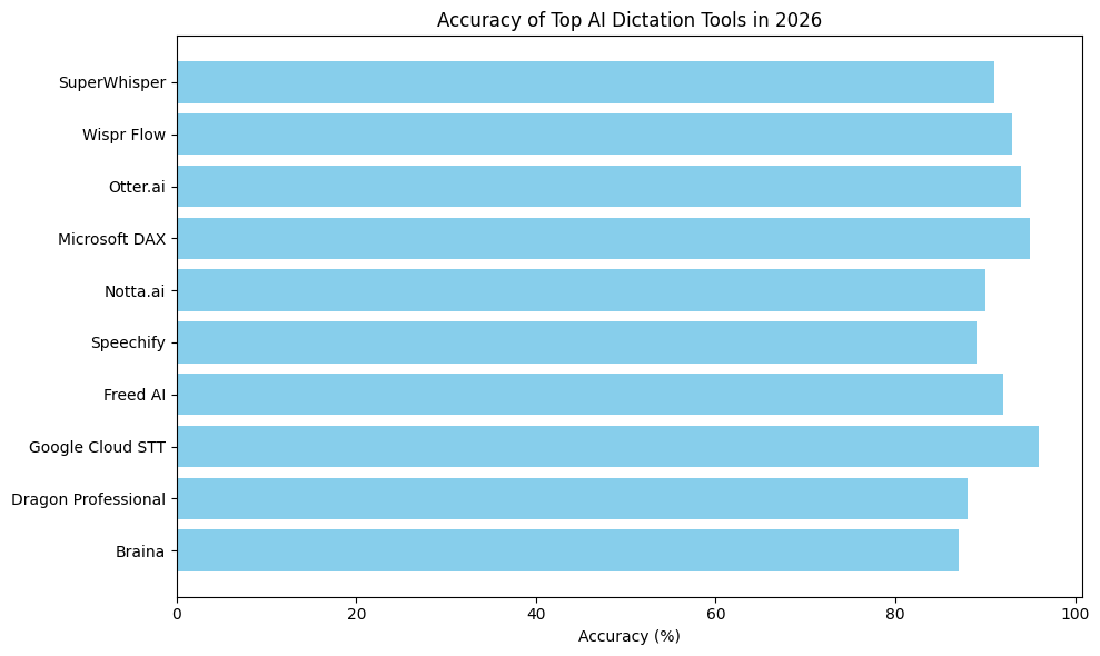 Accuracy of Dictation AI Tools