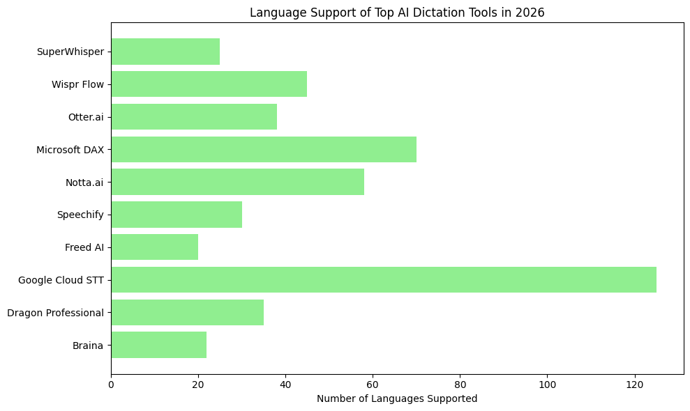 Language Support of top AI dictation tools in 2026