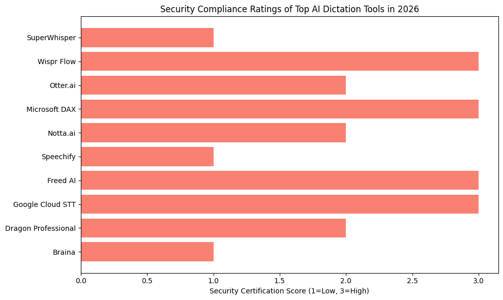 Security Certification Rating of top AI dictation tools in 2026