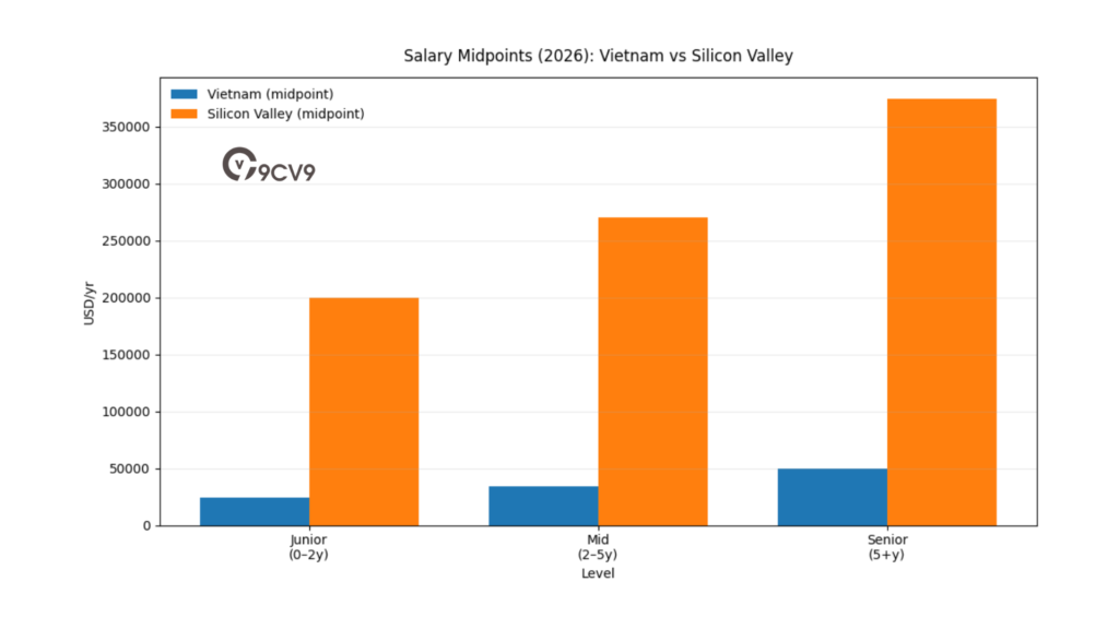 Salary Midpoints (2026): Vietnam Vs Silicon Valley