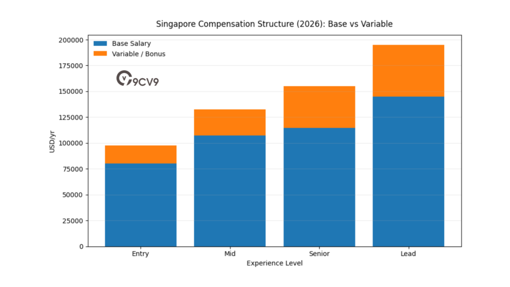 Singapore Compensation Structure (2026): Base Vs Variable