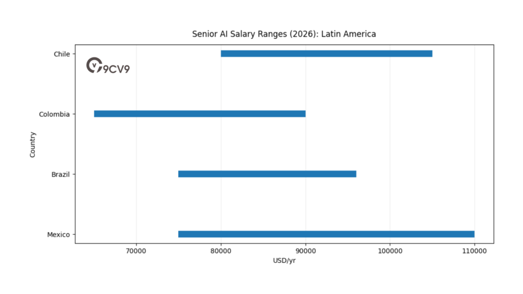 Senior AI Salary Ranges (2026): Latin America