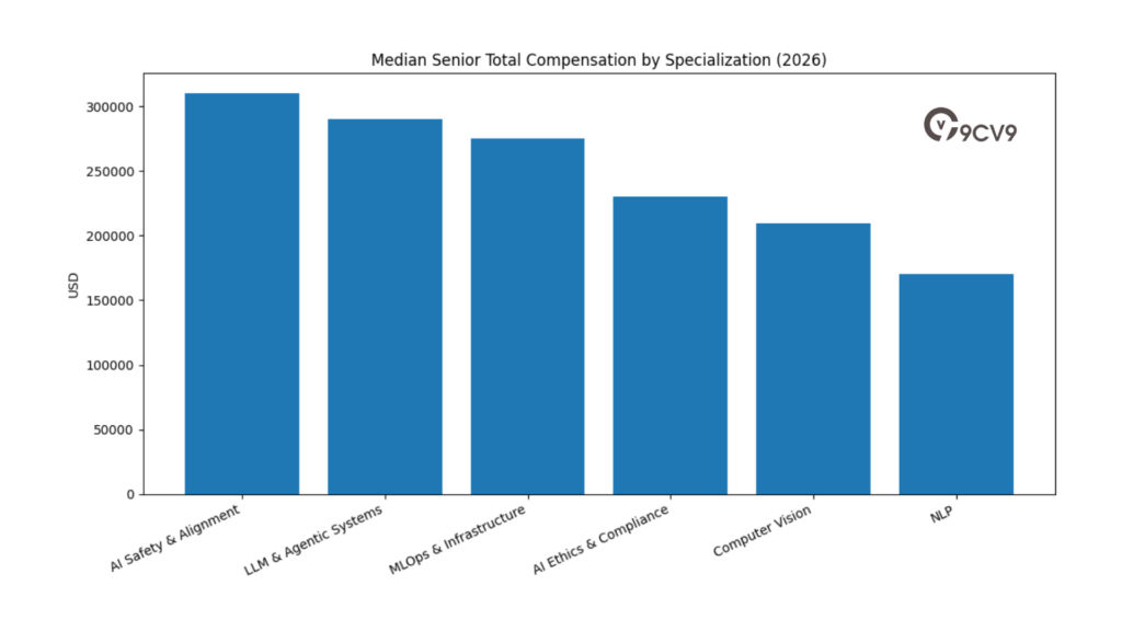 Median Senior Total Compensation By Specialization (2026)