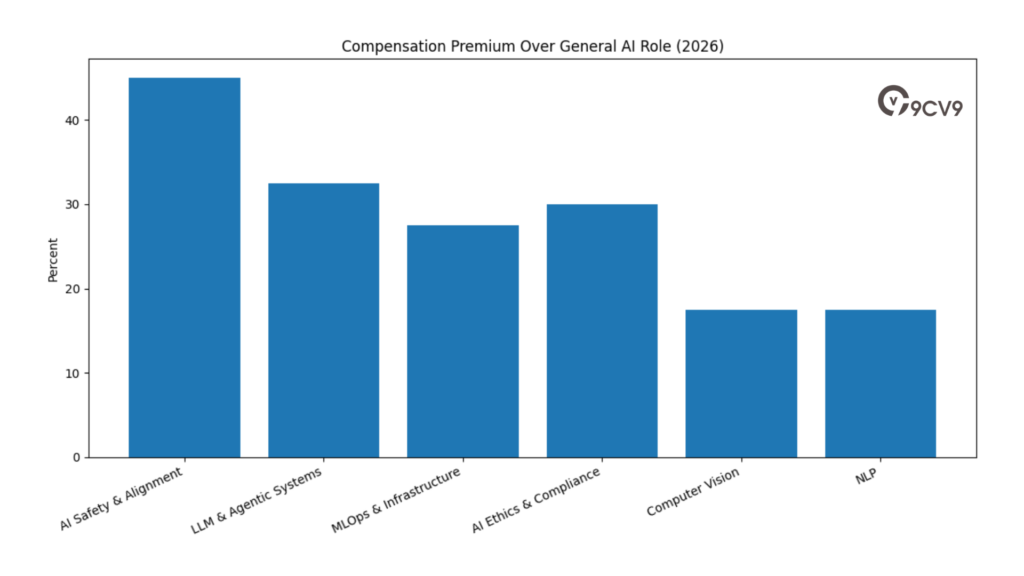 Compensation Premium Over General AI Role (2026)