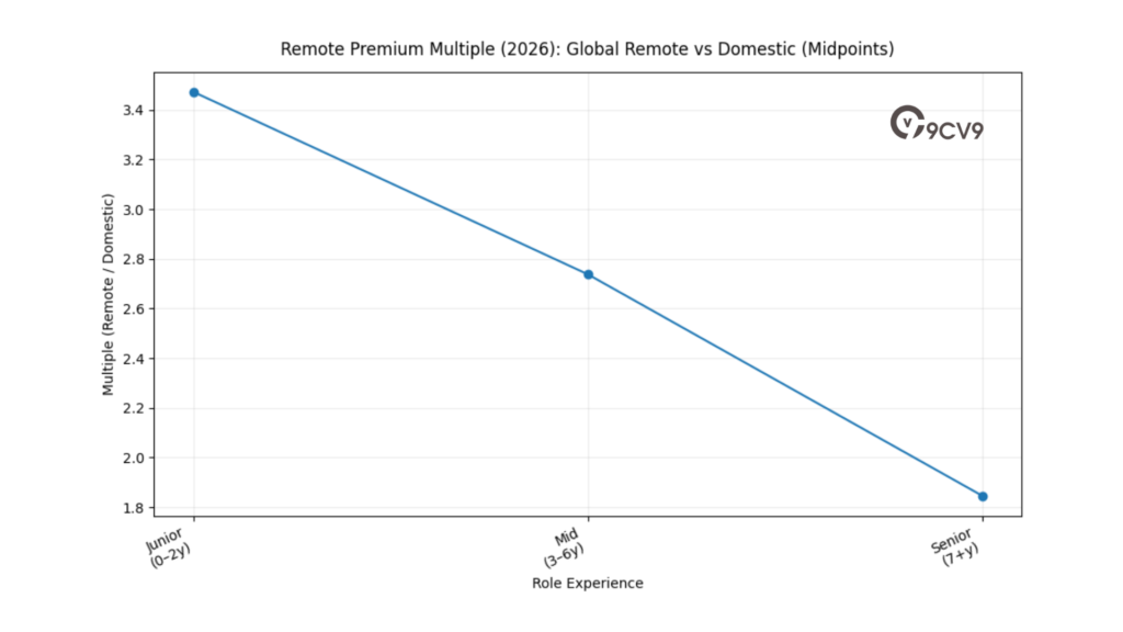 Remote Premium Multiple (2026): Global Remote Vs Domestic (Midpoints)