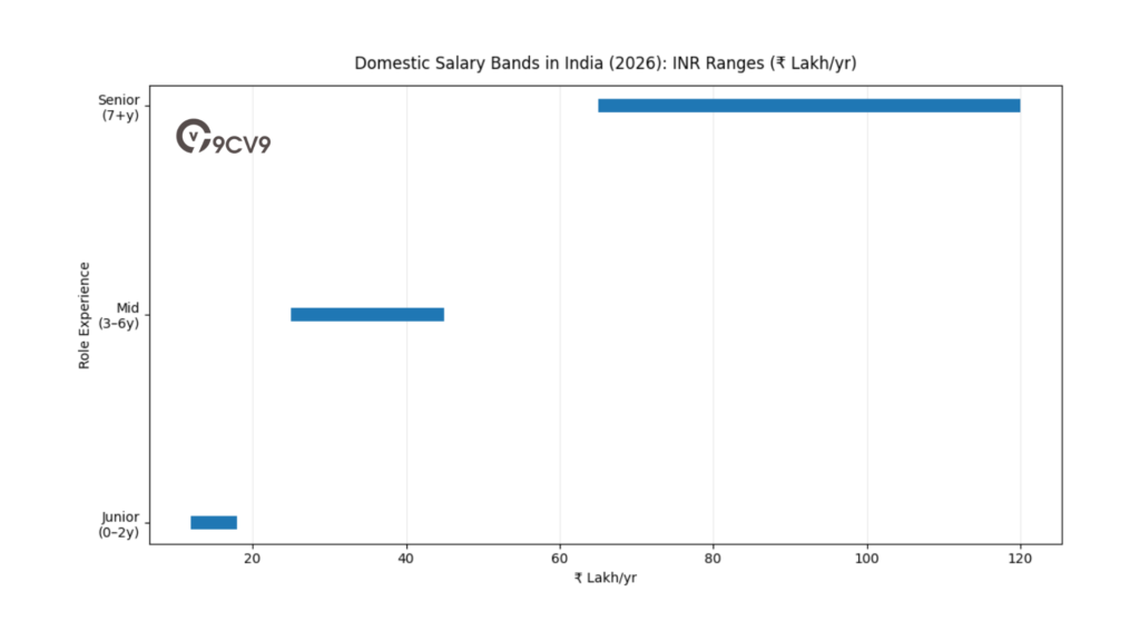 Domestic Salary Bands In India (2026): INR Ranges (₹ Lakh/Yr)