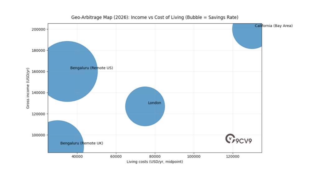 Geo-Arbitrage Map (2026): Income Vs Cost Of Living (Bubble = Savings Rate)